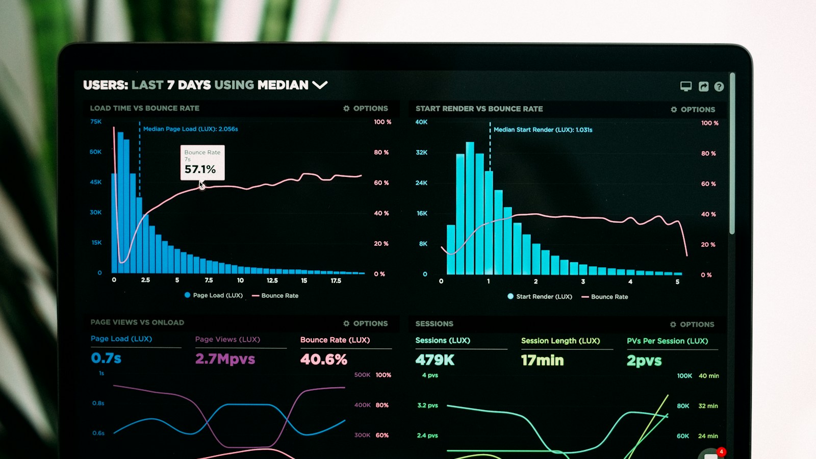 Performance marketing dashboard displaying core advertising metrics: return on ad spend (ROAS), customer acquisition cost (CAC), click-through rate, and conversion attribution funnels.